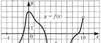 На рисунке изображен график некоторой функции y f x функция f x